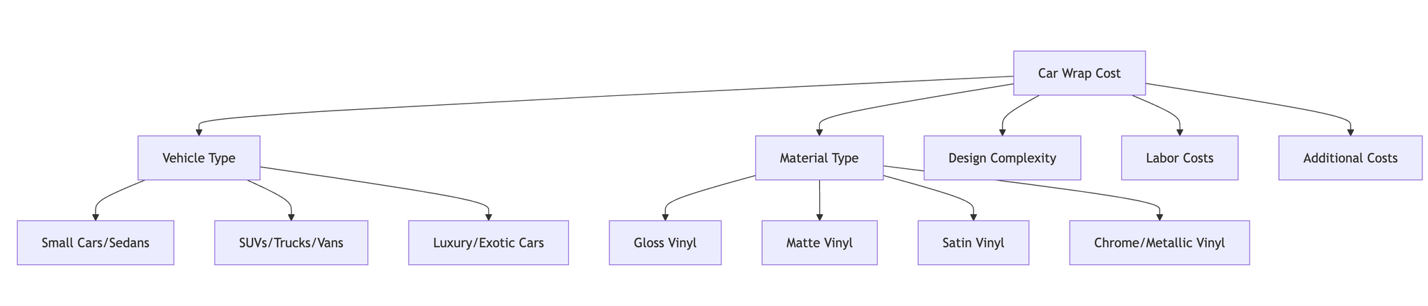 Flowchart diagram showing factors affecting car wrap costs, including vehicle type, material type, design complexity, labor costs, and additional costs, with further breakdowns for each factor.