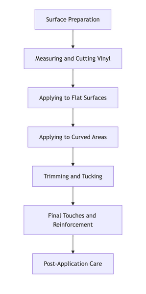 Step-by-step vehicle wrap application process diagram showing surface preparation, measuring and cutting vinyl, applying to flat and curved surfaces, trimming, final touches, and post-application care.