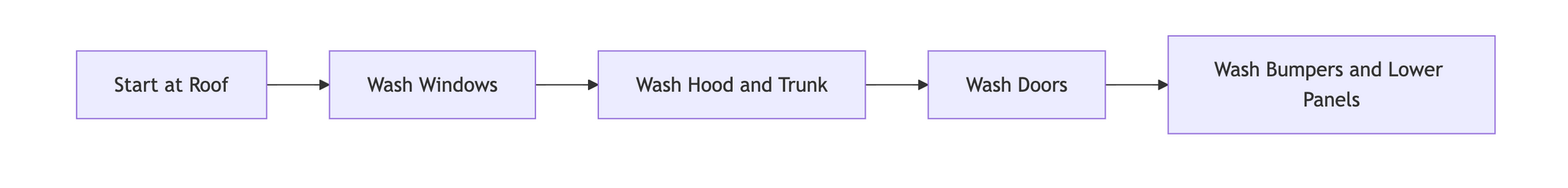 A flow diagram illustrating the steps of washing a matte black wrapped car. It starts with washing the roof, followed by the windows, hood, and trunk, then proceeds to the doors, and concludes with the bumpers and lower panels.