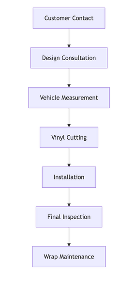 Flowchart diagram illustrating the customer journey with Ardor Printing, starting from customer contact to design consultation, vehicle measurement, vinyl cutting, installation, final inspection, and wrap maintenance.